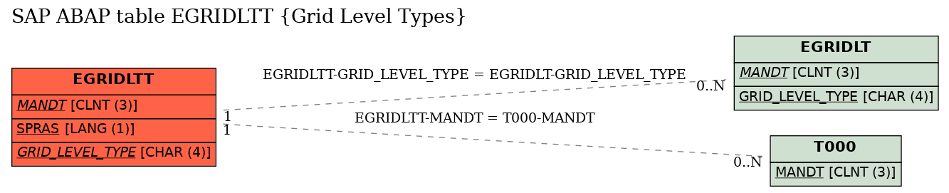 E-R Diagram for table EGRIDLTT (Grid Level Types)