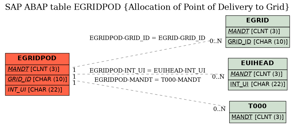 E-R Diagram for table EGRIDPOD (Allocation of Point of Delivery to Grid)