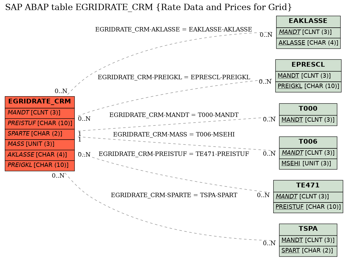 E-R Diagram for table EGRIDRATE_CRM (Rate Data and Prices for Grid)