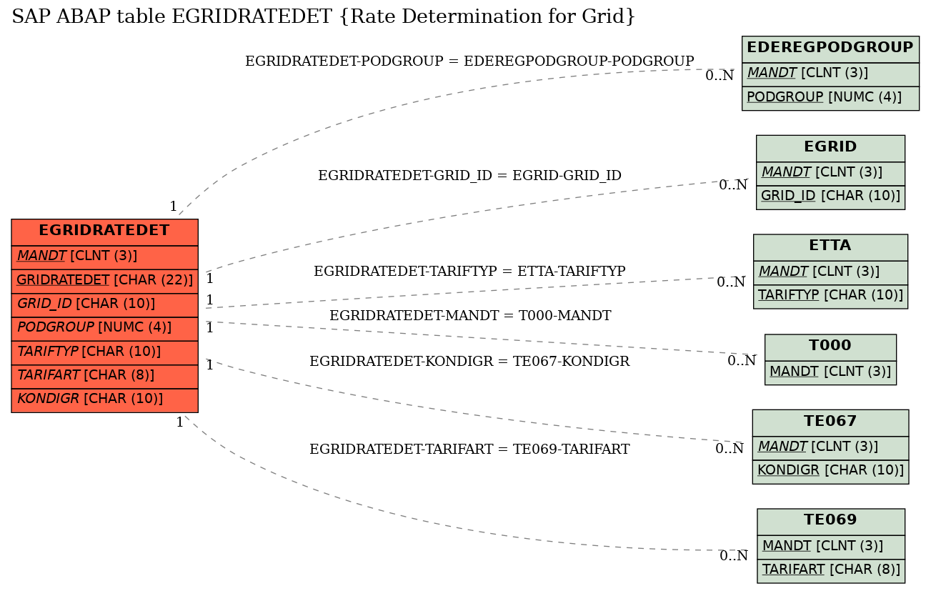 E-R Diagram for table EGRIDRATEDET (Rate Determination for Grid)