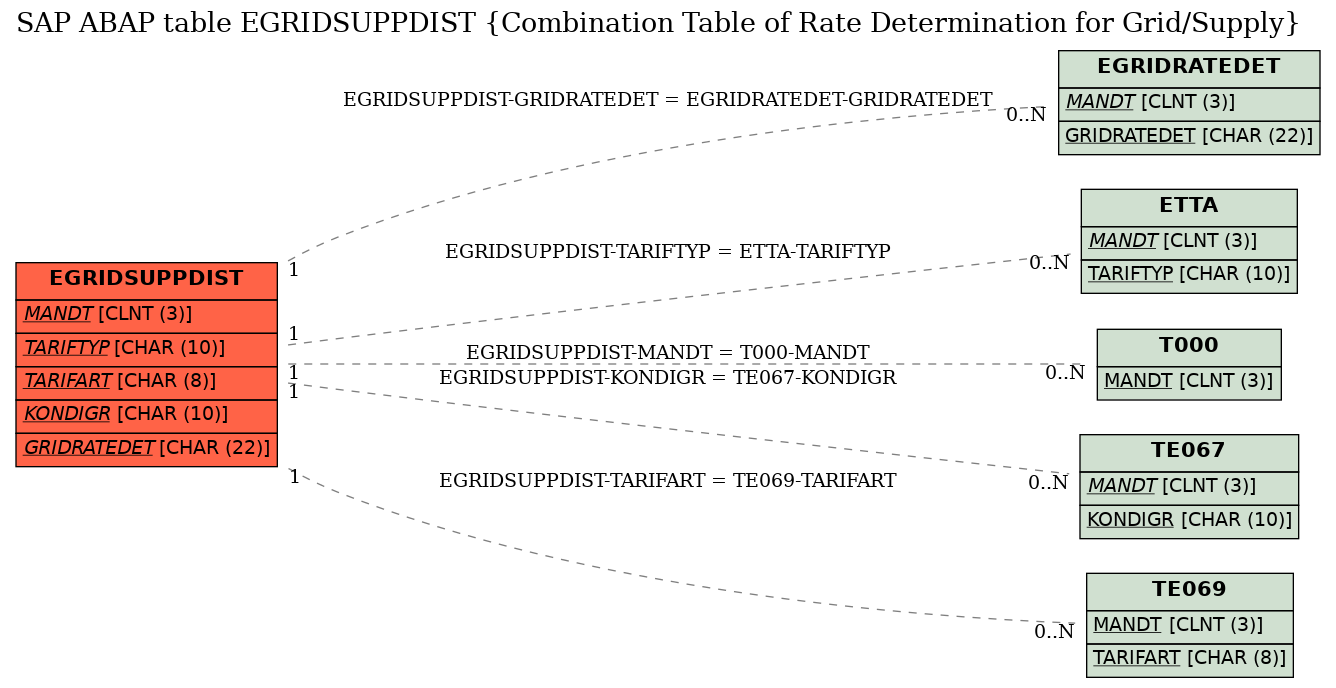 E-R Diagram for table EGRIDSUPPDIST (Combination Table of Rate Determination for Grid/Supply)