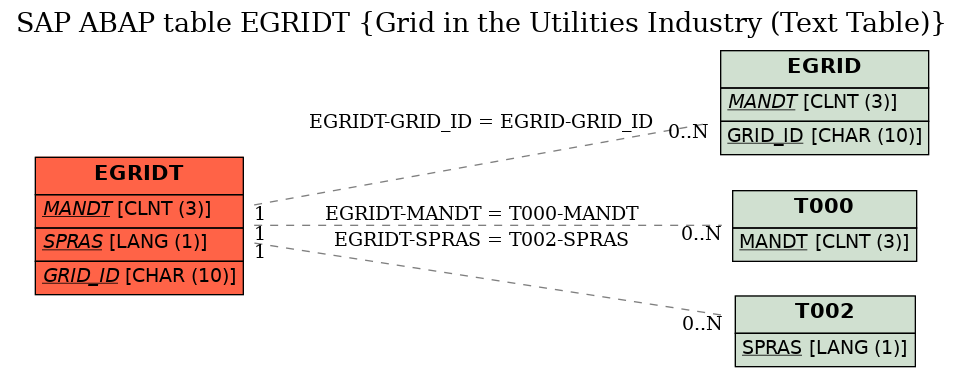 E-R Diagram for table EGRIDT (Grid in the Utilities Industry (Text Table))