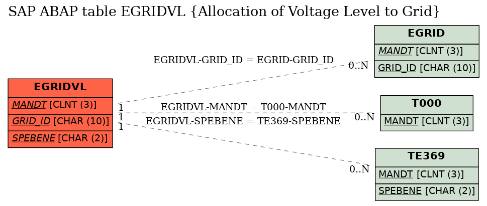 E-R Diagram for table EGRIDVL (Allocation of Voltage Level to Grid)