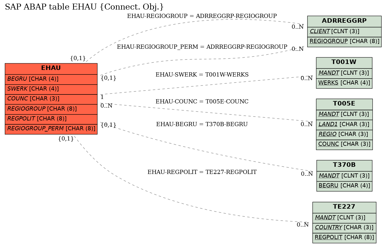 E-R Diagram for table EHAU (Connect. Obj.)