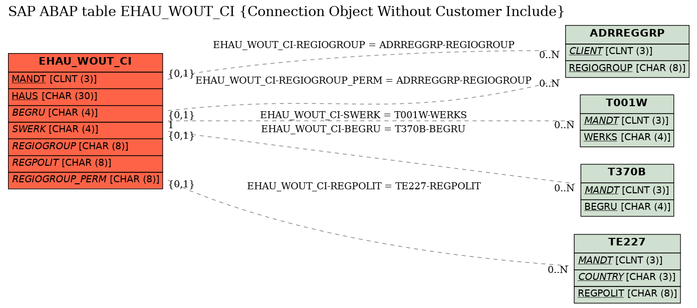 E-R Diagram for table EHAU_WOUT_CI (Connection Object Without Customer Include)