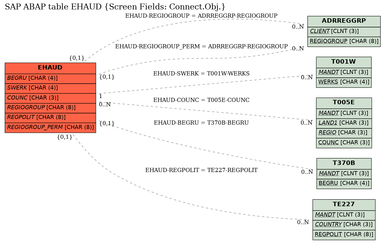 E-R Diagram for table EHAUD (Screen Fields: Connect.Obj.)