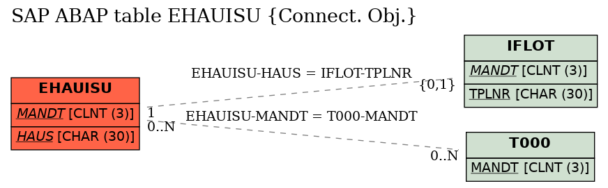 E-R Diagram for table EHAUISU (Connect. Obj.)