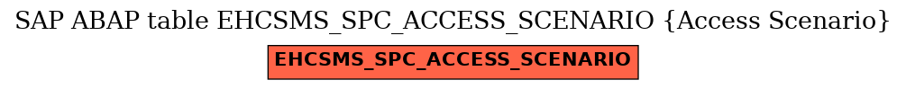 E-R Diagram for table EHCSMS_SPC_ACCESS_SCENARIO (Access Scenario)