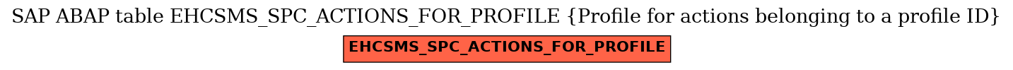 E-R Diagram for table EHCSMS_SPC_ACTIONS_FOR_PROFILE (Profile for actions belonging to a profile ID)