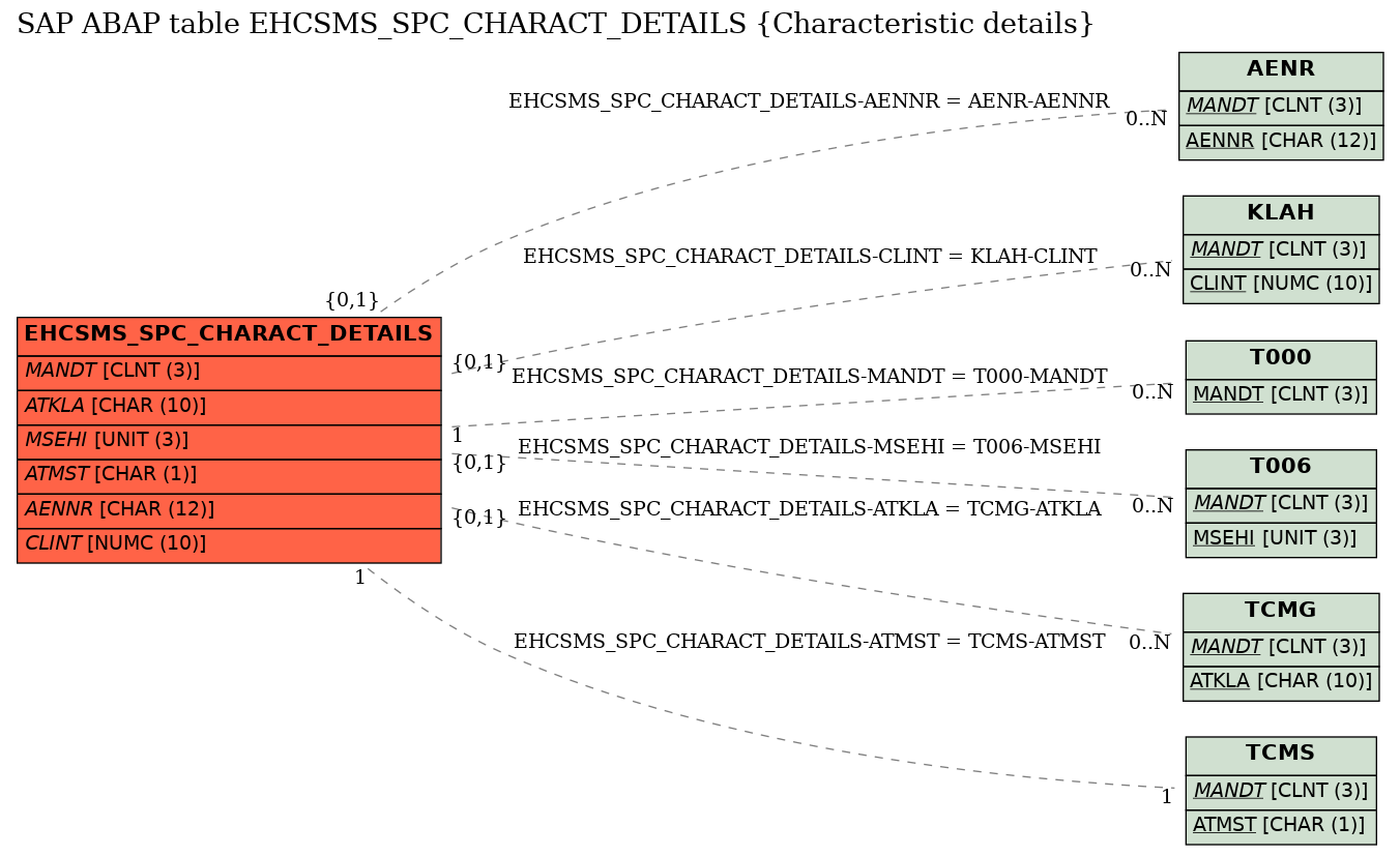 E-R Diagram for table EHCSMS_SPC_CHARACT_DETAILS (Characteristic details)