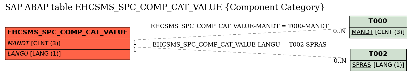 E-R Diagram for table EHCSMS_SPC_COMP_CAT_VALUE (Component Category)