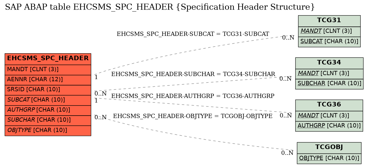 E-R Diagram for table EHCSMS_SPC_HEADER (Specification Header Structure)