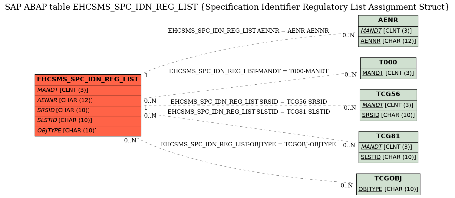 E-R Diagram for table EHCSMS_SPC_IDN_REG_LIST (Specification Identifier Regulatory List Assignment Struct)