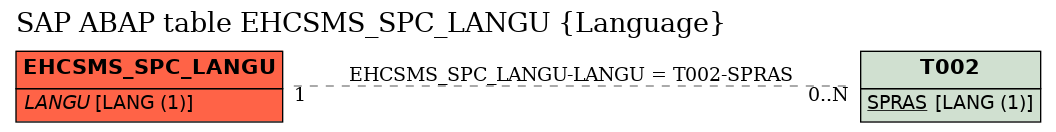 E-R Diagram for table EHCSMS_SPC_LANGU (Language)