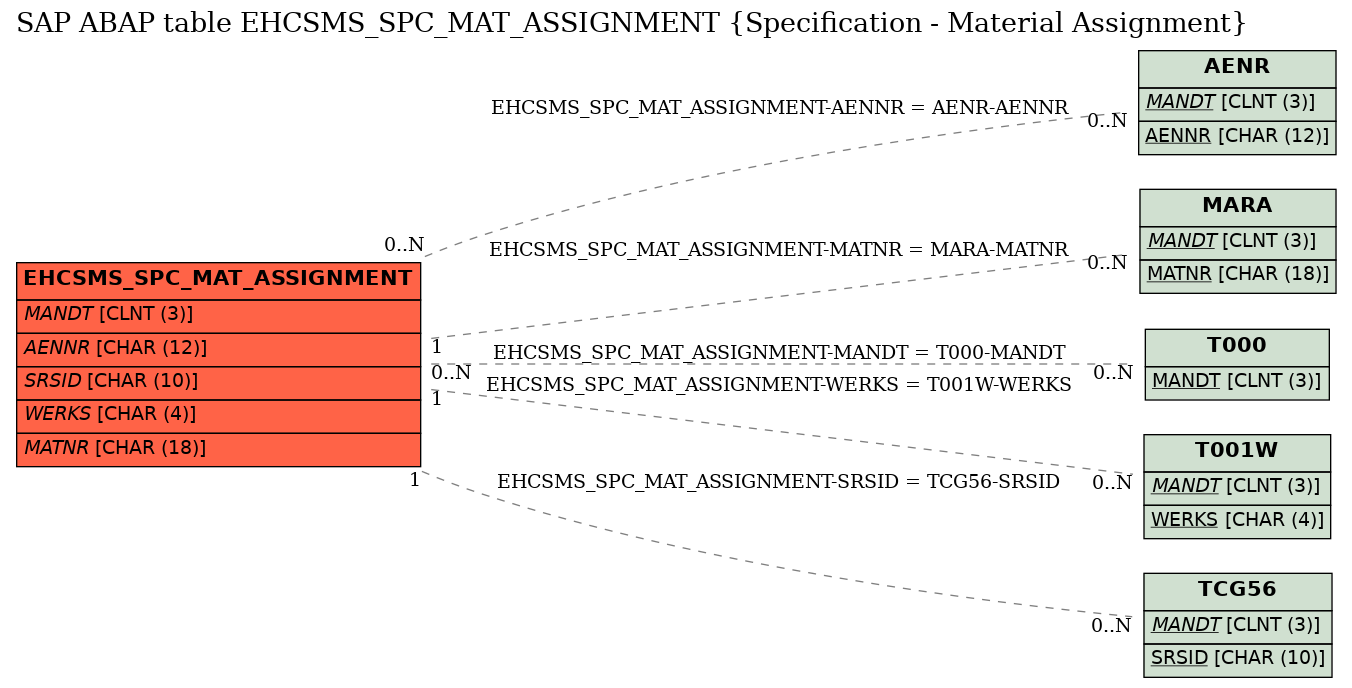 E-R Diagram for table EHCSMS_SPC_MAT_ASSIGNMENT (Specification - Material Assignment)