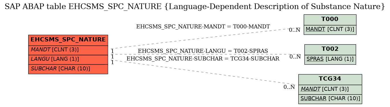 E-R Diagram for table EHCSMS_SPC_NATURE (Language-Dependent Description of Substance Nature)