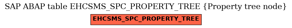 E-R Diagram for table EHCSMS_SPC_PROPERTY_TREE (Property tree node)