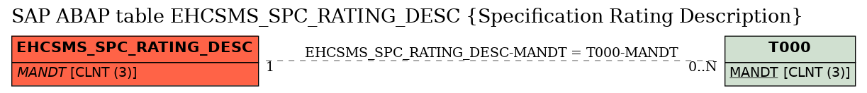 E-R Diagram for table EHCSMS_SPC_RATING_DESC (Specification Rating Description)