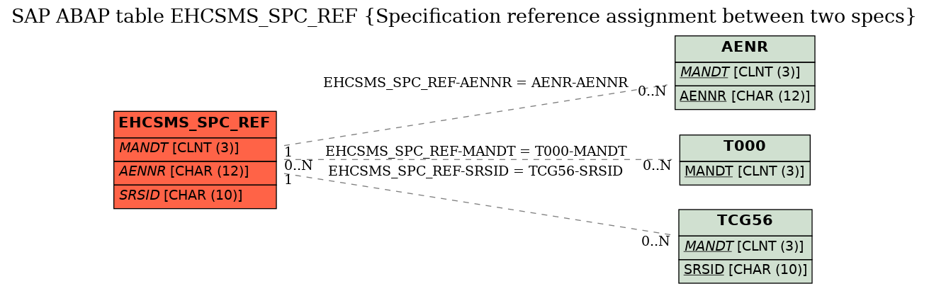 E-R Diagram for table EHCSMS_SPC_REF (Specification reference assignment between two specs)