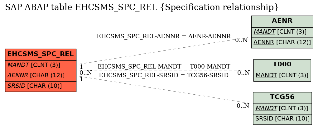 E-R Diagram for table EHCSMS_SPC_REL (Specification relationship)