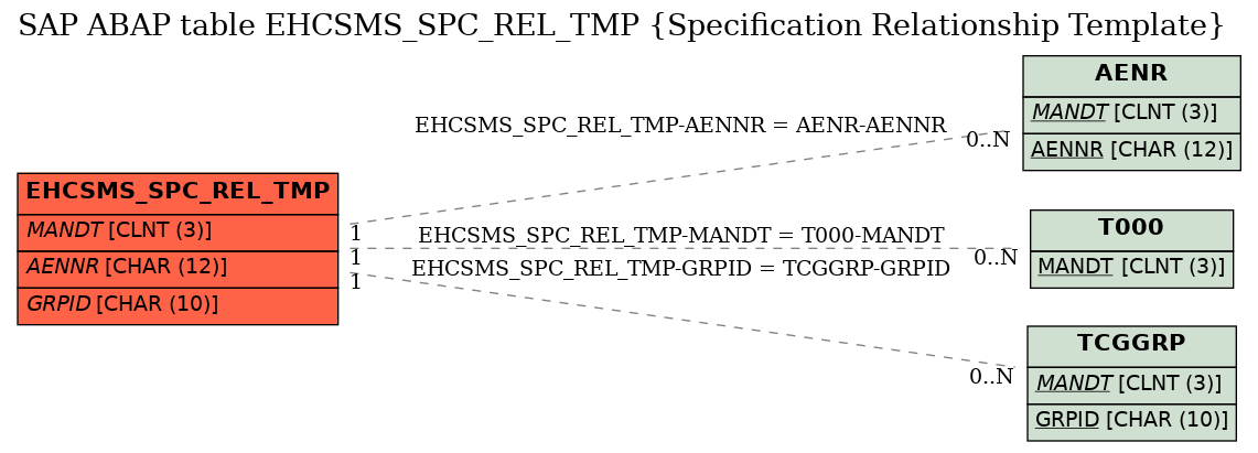 E-R Diagram for table EHCSMS_SPC_REL_TMP (Specification Relationship Template)