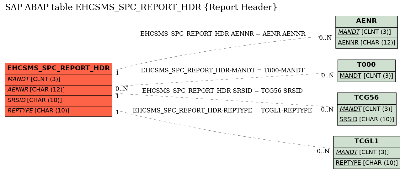 E-R Diagram for table EHCSMS_SPC_REPORT_HDR (Report Header)