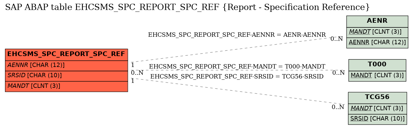 E-R Diagram for table EHCSMS_SPC_REPORT_SPC_REF (Report - Specification Reference)