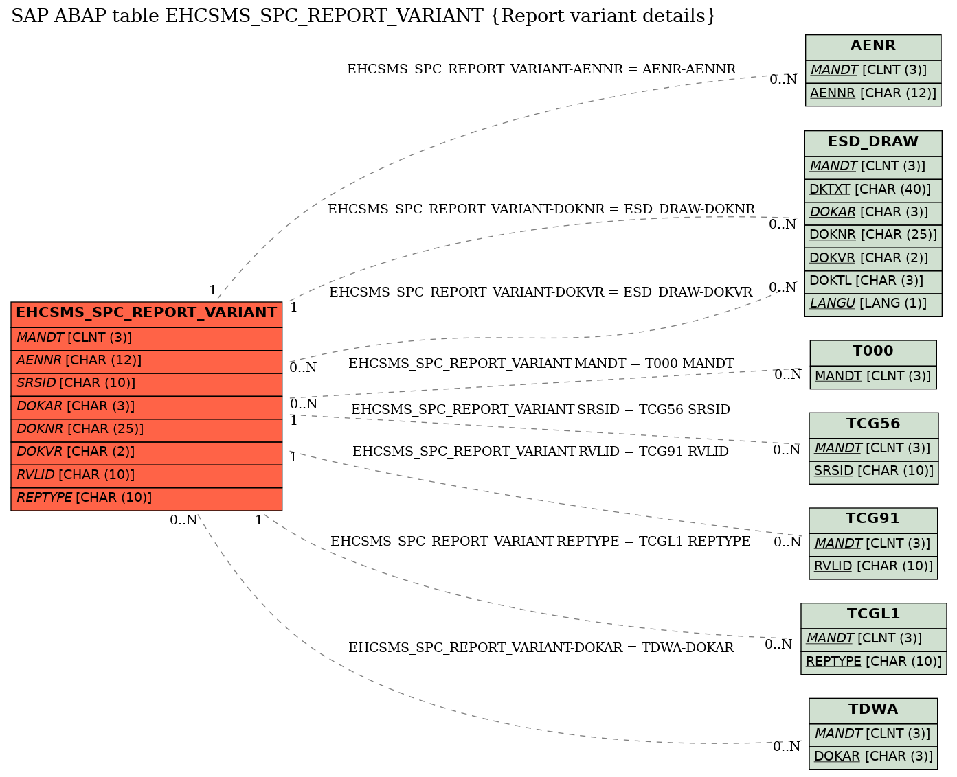 E-R Diagram for table EHCSMS_SPC_REPORT_VARIANT (Report variant details)