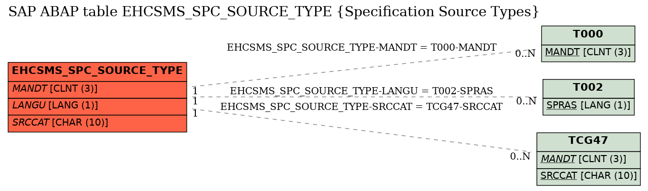 E-R Diagram for table EHCSMS_SPC_SOURCE_TYPE (Specification Source Types)