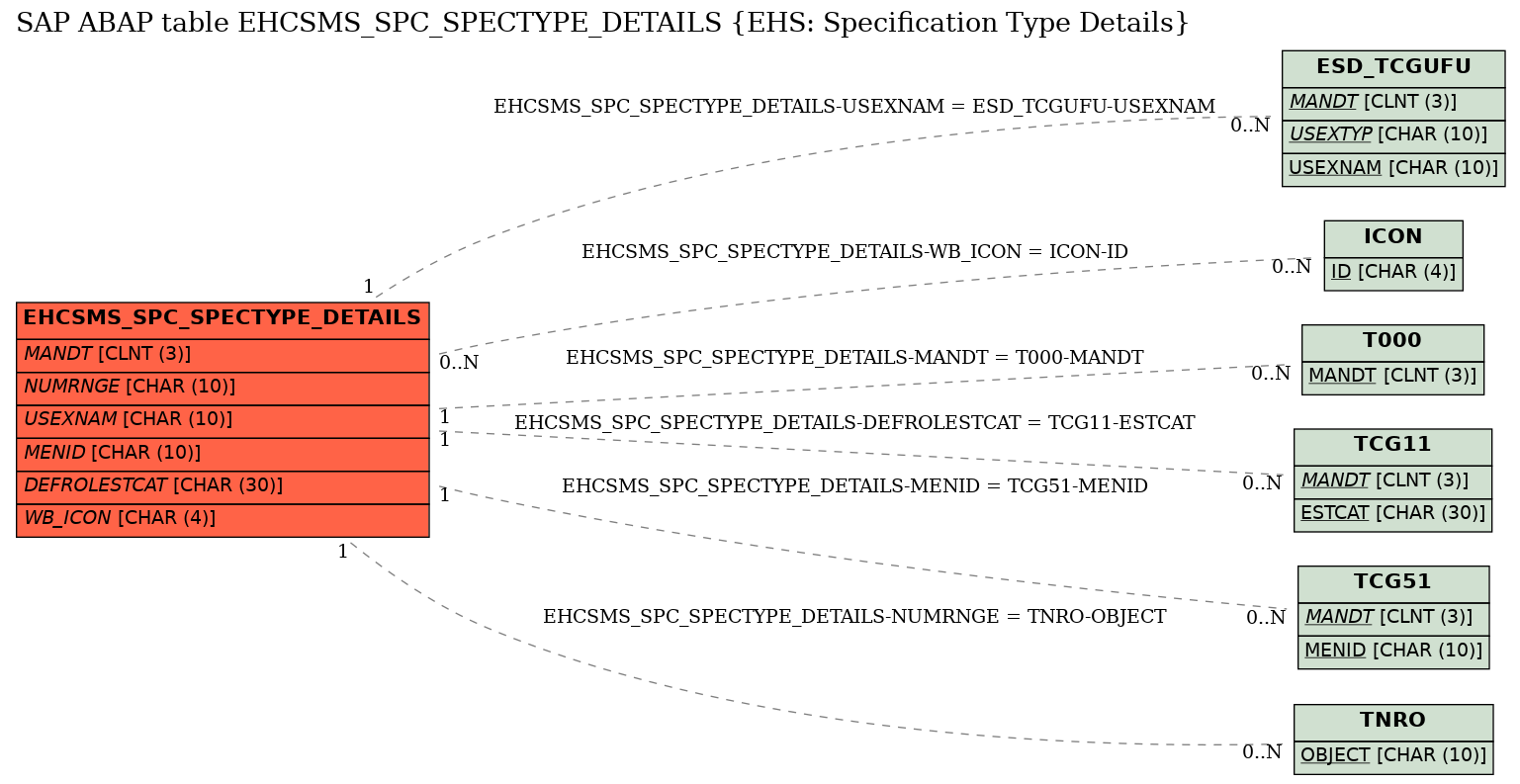 E-R Diagram for table EHCSMS_SPC_SPECTYPE_DETAILS (EHS: Specification Type Details)