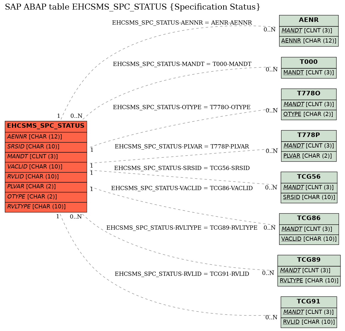 E-R Diagram for table EHCSMS_SPC_STATUS (Specification Status)