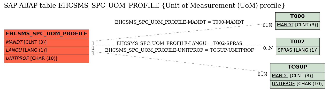 E-R Diagram for table EHCSMS_SPC_UOM_PROFILE (Unit of Measurement (UoM) profile)