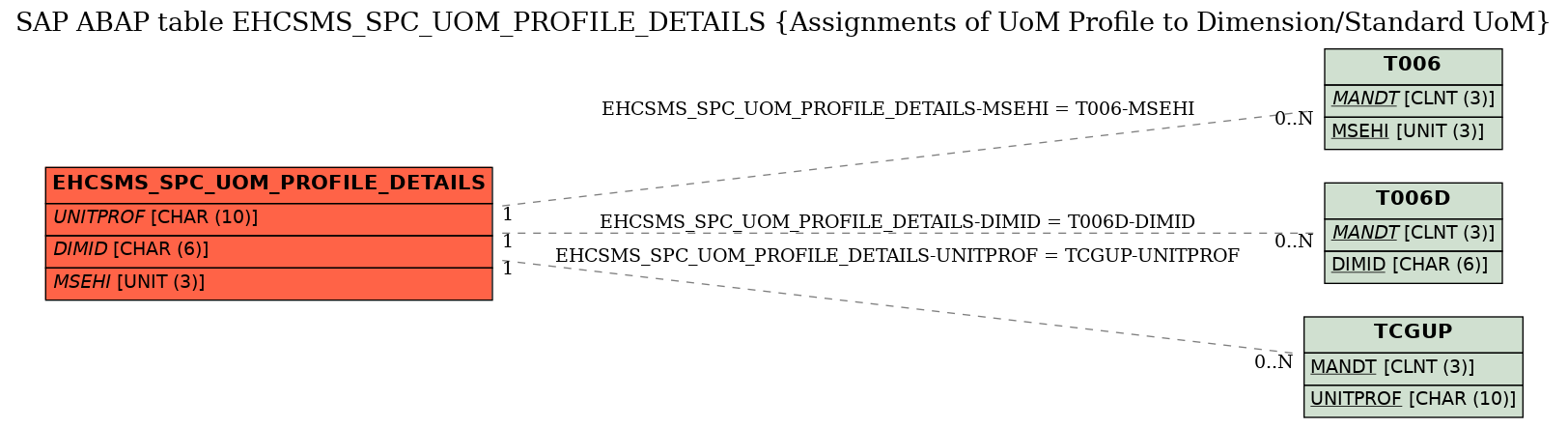 E-R Diagram for table EHCSMS_SPC_UOM_PROFILE_DETAILS (Assignments of UoM Profile to Dimension/Standard UoM)