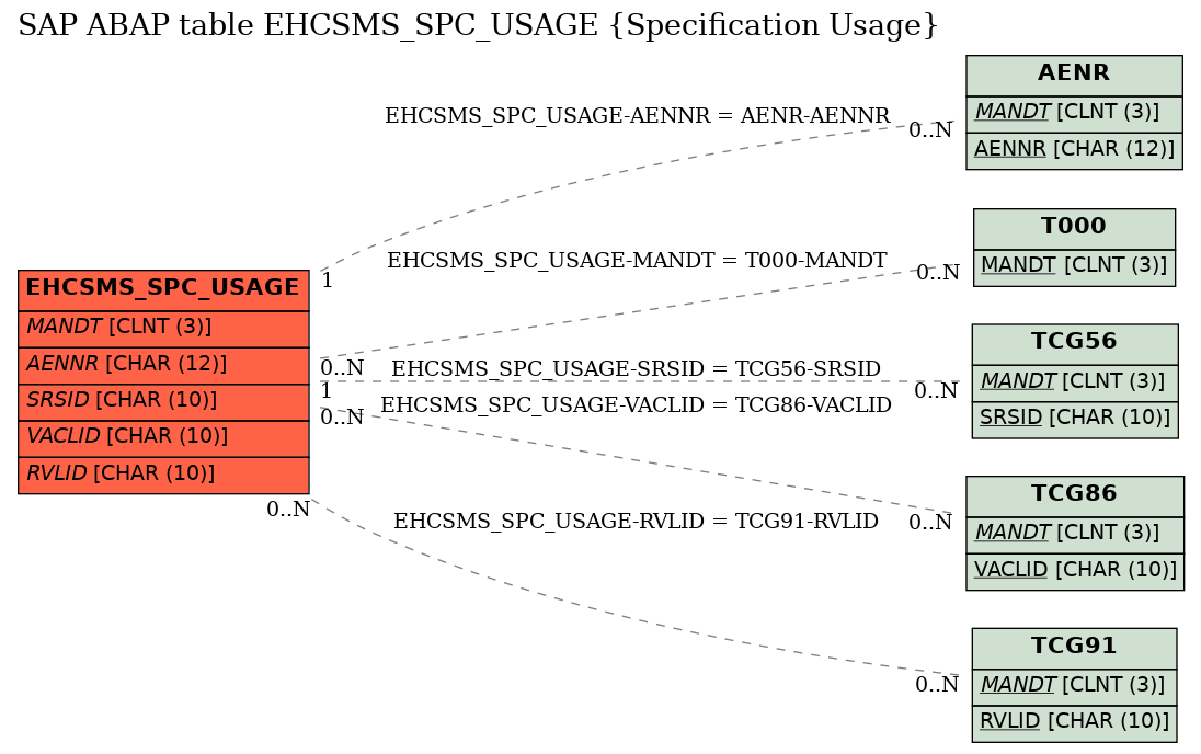 E-R Diagram for table EHCSMS_SPC_USAGE (Specification Usage)