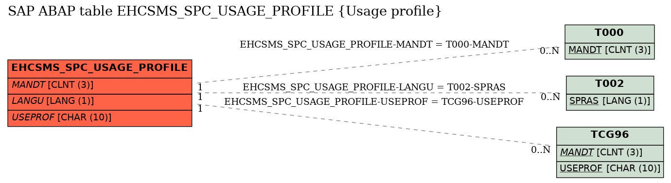 E-R Diagram for table EHCSMS_SPC_USAGE_PROFILE (Usage profile)