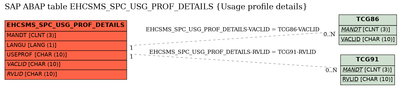 E-R Diagram for table EHCSMS_SPC_USG_PROF_DETAILS (Usage profile details)