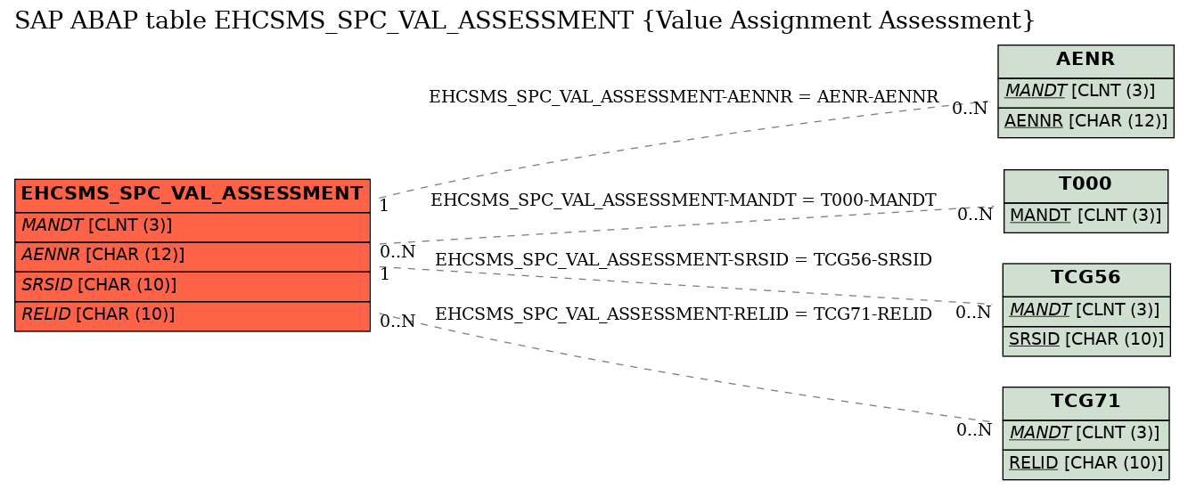 E-R Diagram for table EHCSMS_SPC_VAL_ASSESSMENT (Value Assignment Assessment)