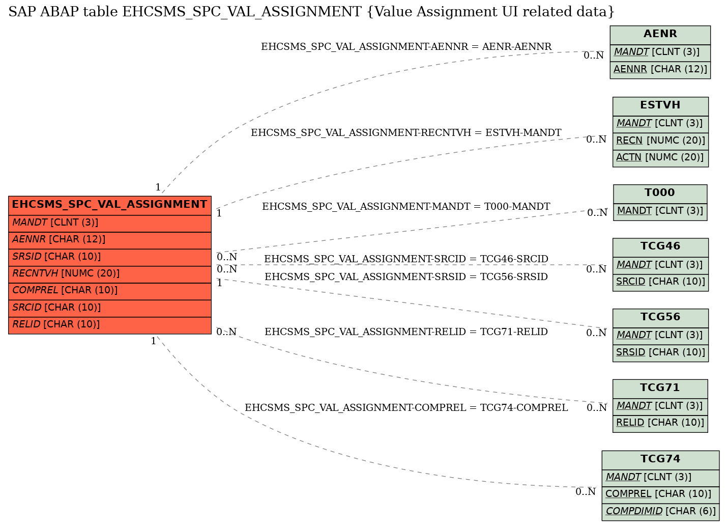 E-R Diagram for table EHCSMS_SPC_VAL_ASSIGNMENT (Value Assignment UI related data)