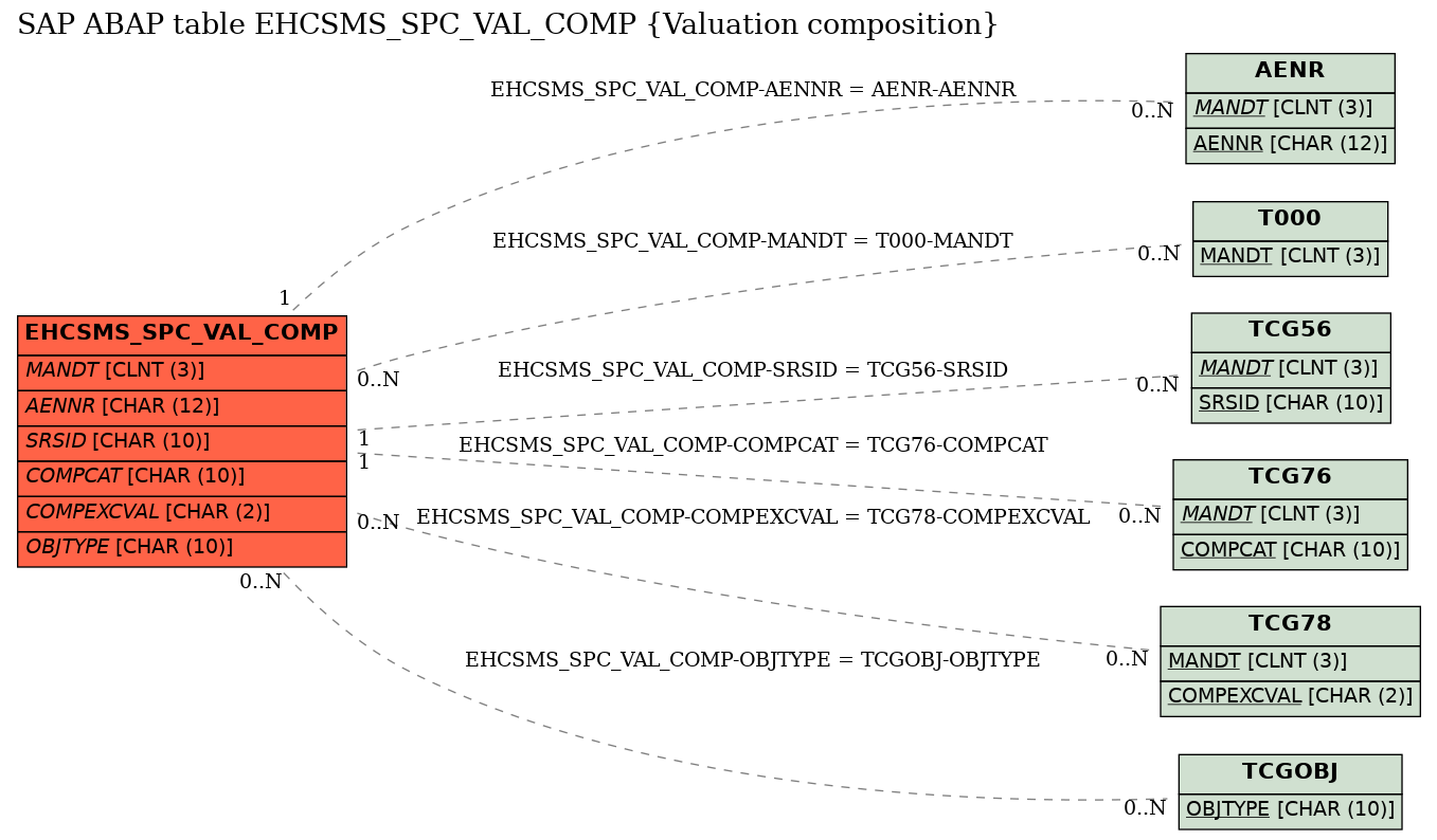 E-R Diagram for table EHCSMS_SPC_VAL_COMP (Valuation composition)