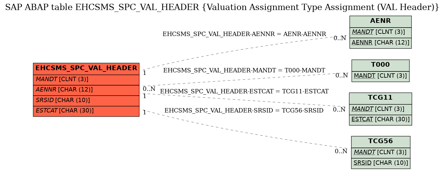 E-R Diagram for table EHCSMS_SPC_VAL_HEADER (Valuation Assignment Type Assignment (VAL Header))