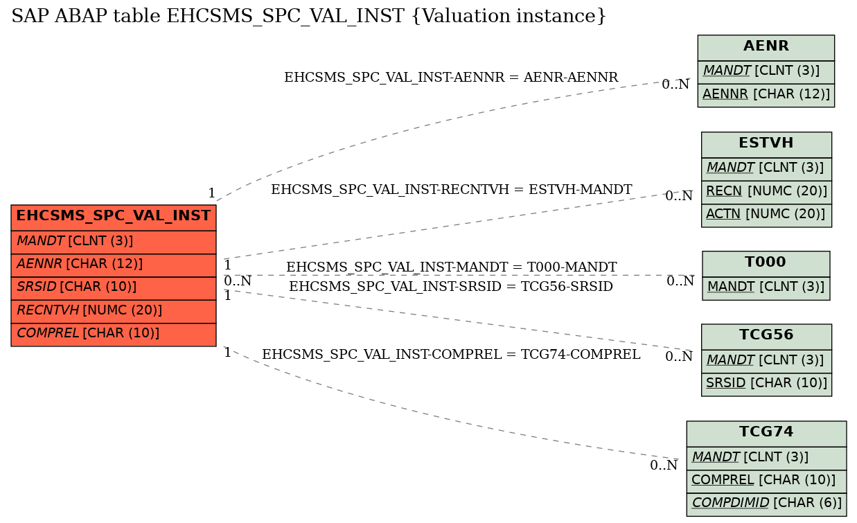 E-R Diagram for table EHCSMS_SPC_VAL_INST (Valuation instance)