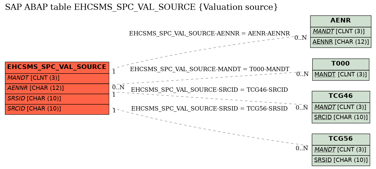 E-R Diagram for table EHCSMS_SPC_VAL_SOURCE (Valuation source)