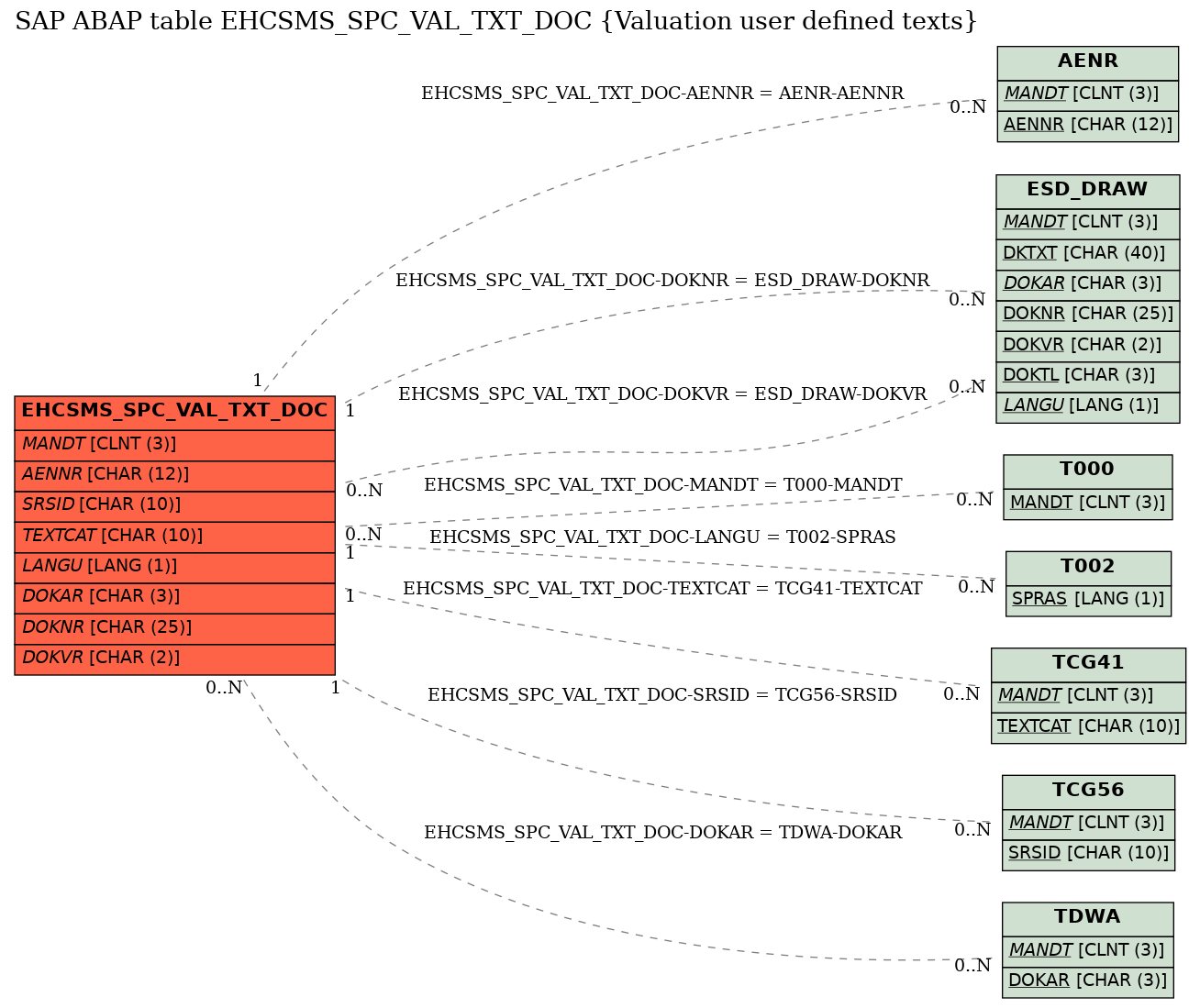 E-R Diagram for table EHCSMS_SPC_VAL_TXT_DOC (Valuation user defined texts)