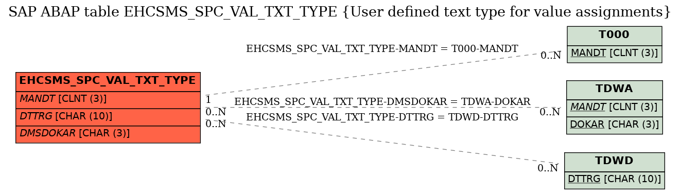 E-R Diagram for table EHCSMS_SPC_VAL_TXT_TYPE (User defined text type for value assignments)