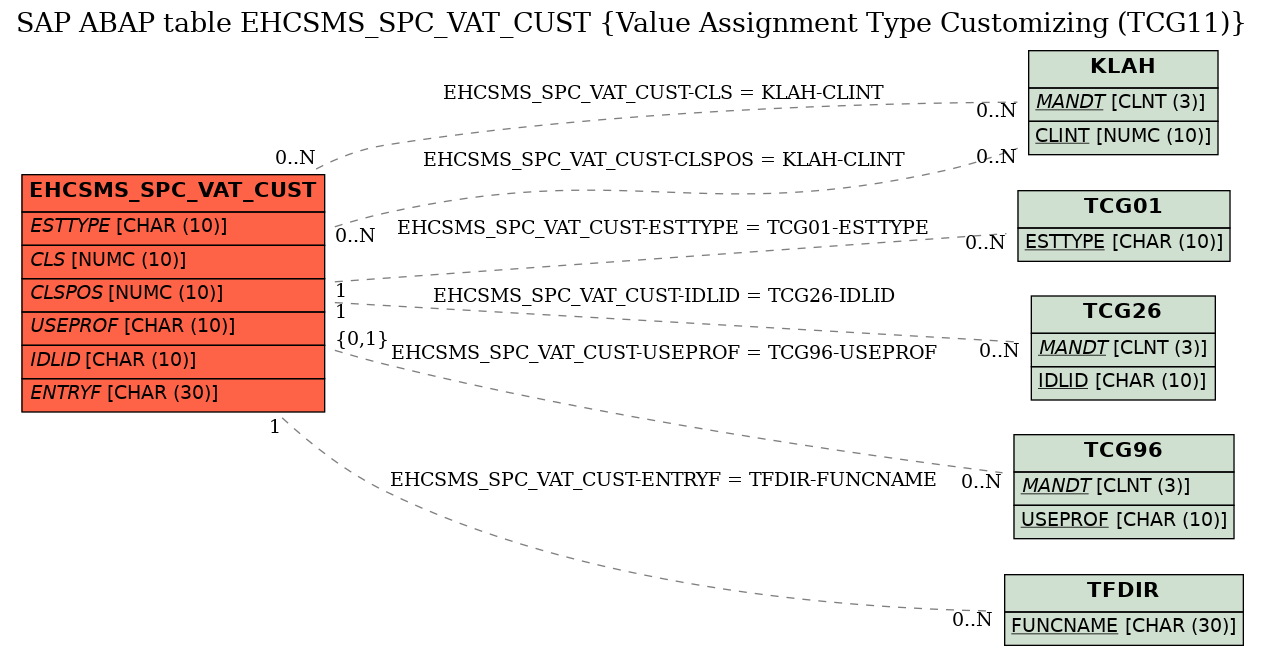 E-R Diagram for table EHCSMS_SPC_VAT_CUST (Value Assignment Type Customizing (TCG11))