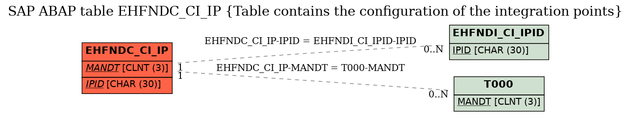E-R Diagram for table EHFNDC_CI_IP (Table contains the configuration of the integration points)