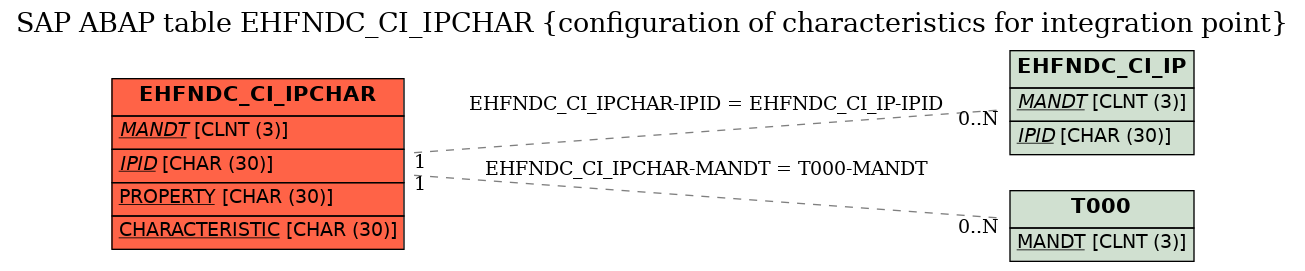 E-R Diagram for table EHFNDC_CI_IPCHAR (configuration of characteristics for integration point)
