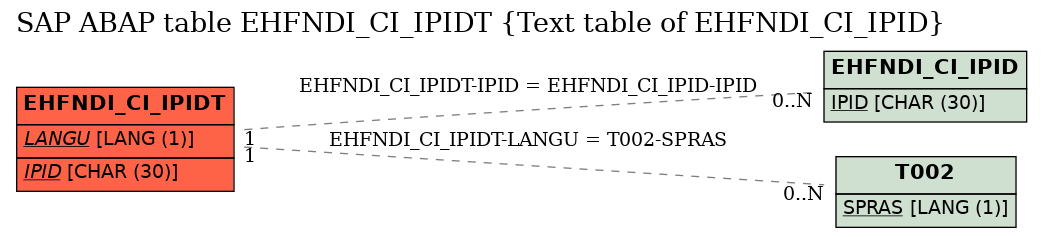 E-R Diagram for table EHFNDI_CI_IPIDT (Text table of EHFNDI_CI_IPID)