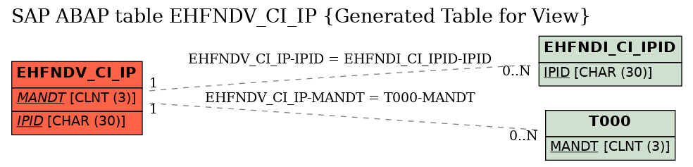 E-R Diagram for table EHFNDV_CI_IP (Generated Table for View)