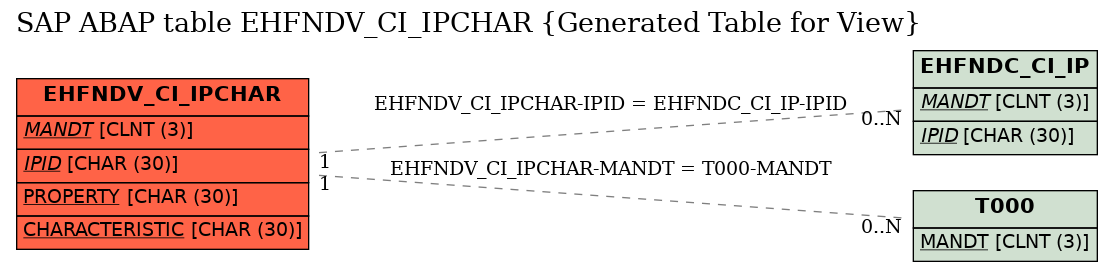 E-R Diagram for table EHFNDV_CI_IPCHAR (Generated Table for View)